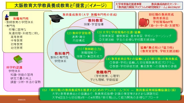 大阪教育大学教員養成教育と「提言」(イメージ)