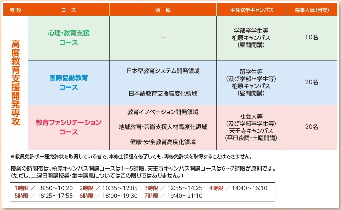 高度教育支援開発専攻のコース、領域、主な修学キャンパス、募集人数の表